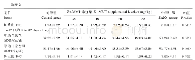 表2 低蛋白质饲粮添加Zn-MMT对肉鸡生长性能的影响