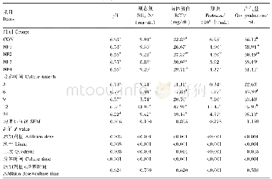 表3 诺丽果原粉对体外瘤胃发酵pH、NH3-N浓度、BCP浓度、原虫数量和产气量的影响