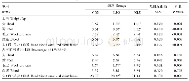 表3 饲粮添加亚麻油和亚麻籽对绒山羊羔羊头、蹄、毛皮和血液重及占宰前活重的比例的影响