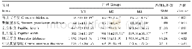 表4 不同NFC/NDF饲粮对高原型藏公羊网胃组织形态的影响