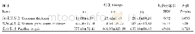 表7 不同NFC/NDF饲粮对高原型藏母羊瓣胃组织形态的影响