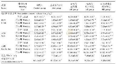 表4 不同来源虾青素对虹鳟各组织虾青素含量和沉积率的影响