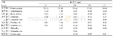 表7 水解单宁对珍珠龙胆石斑鱼肠道菌群中排名前10的菌门比例的影响