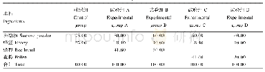 表1 饲粮组成：人工饲粮对幼年工蜂生长发育及生理代谢的影响