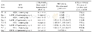 《表4 不同饲粮对蜜蜂咽下腺发育的影响》