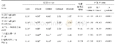 表3 COS对iNOS、炎症因子和NF-κB信号通路相关基因mRNA相对表达量的影响