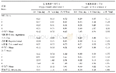 表3 2种型号氧弹热量计测定样品GE的变异系数