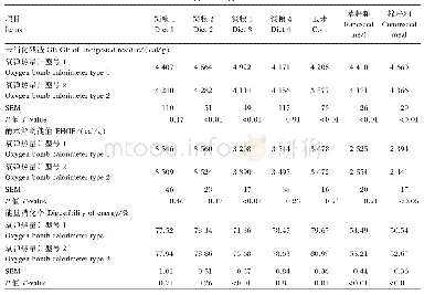 表4 2种氧弹热量计测定GE的差异而引起饲粮及饲料原料EHGE和能量消化率的差异