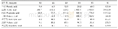 表1 标准样品浓度：气相色谱-质谱联用法测定瘤胃液中的甲酸和其他6种挥发性脂肪酸