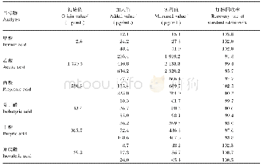 表3 山羊瘤胃液样品中甲酸和其他6种挥发性脂肪酸的加标回收率