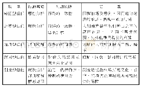 《表一信任的類型、依據與定義》