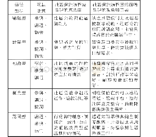 《表五桃米生態村五種組織信任類型的互動要素》