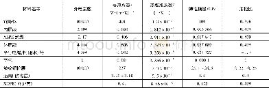 《表1 XLPE绝缘高压电缆各材料的特性参数》