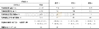 《表2 三种配方成品试验结果》