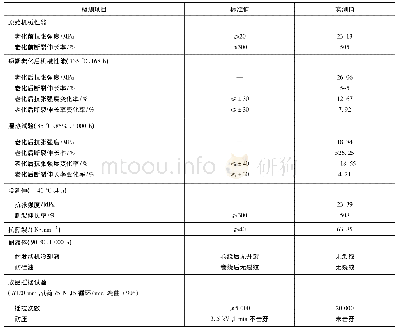 《表3 机械物理性能：一种大功率冷却型直流充电桩电缆的研制》