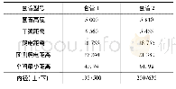 表5 备选500 k V用瓷套管参数(单位:mm)