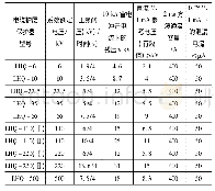 表7 电缆护层保护器电气特性表