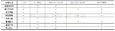 表2 各标准涉及的铠装性能试验项目