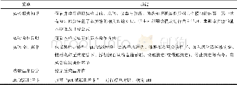 《表1 测定氯化铅溶度积常数虚拟实验的菜单命令及其功能》