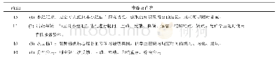 《表2 小组汇报答辩及讨论课组织形式》