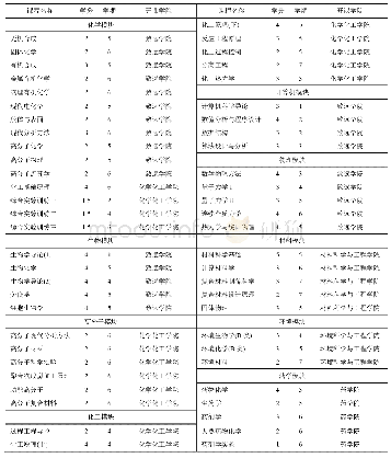 《表2 致远化学推荐选修课程》