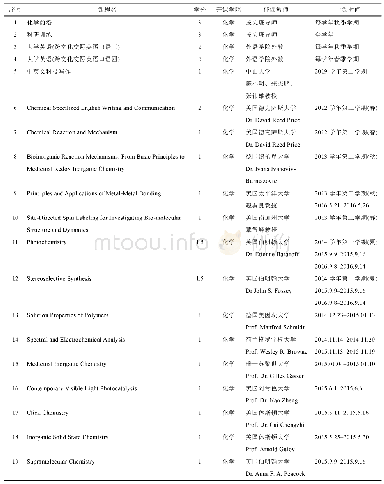 表1 中山大学化学学院拔尖班2012年来课程目录