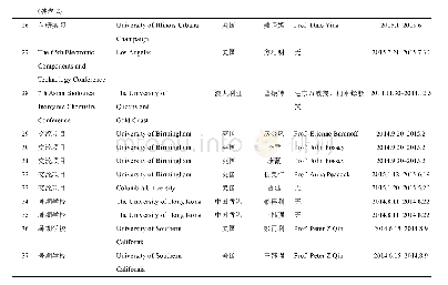 表2 中山大学化学学院拔尖班境外、国外交流学习目录