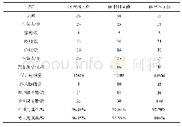 表1 18–19第2学期学习通平台使用情况