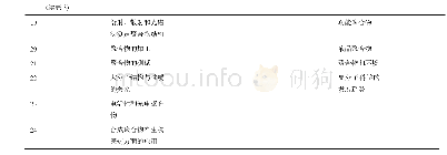 表3 国外几种代表性的高分子化学类教材目录对比