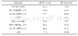 表5 教师线上布置作业、测试的情况以及学生对此认可程度统计表