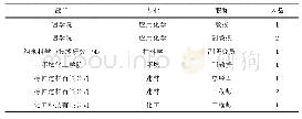 表1 指导教师团队专业结构