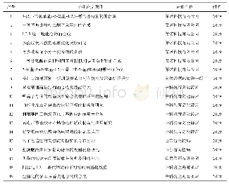 表1 2017–2019年本科生去校外合作单位从事毕业论文情况一览表