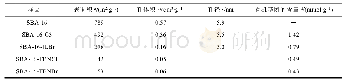 《表1 SBA-16介孔材料表面修饰前后的物性参数》