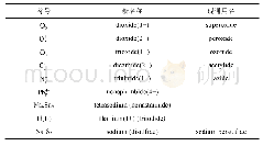 表3 几种同核多原子阴离子及化合物的新旧名称