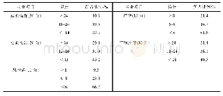 表2 有机化学实验试题各部分的得分分布(共100分)