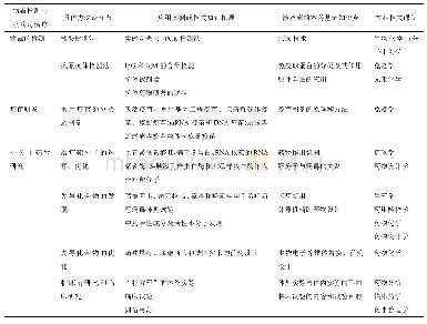 表1 新型冠状病毒检测以及相关药物研发中的基础药学知识对应表