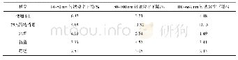 表3 相对新口罩过滤效率下降