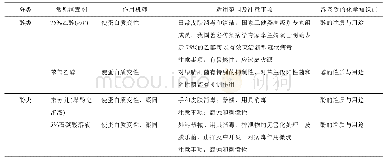 表1 车道检测内容：“化学在抗击新冠肺炎疫情中扮演的重要角色”专题教学