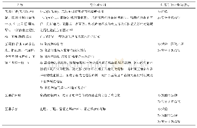 表3 医用防护品及其主要化学材料[15]