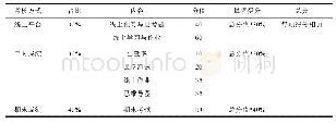 表1 化工原理成绩考核的分值计算表