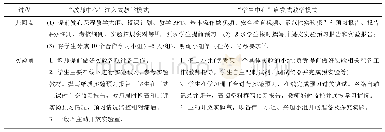 表2“教师中心”教学模式与“学生中心”教学模式教学过程比较