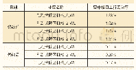 《表6 小区空中接口上行丢包率》