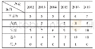 《表1 2012-2017年港口、海岸及近海工程专业大创项目数量统计》