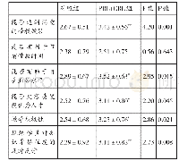 《表3 两组教学模式带教教师的问卷结果 (±s)》