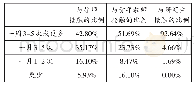 《表1 研究生与团队成员接触情况》