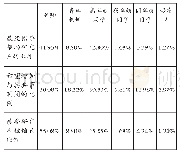 《表2 研究生对其科研团队成员的态度》