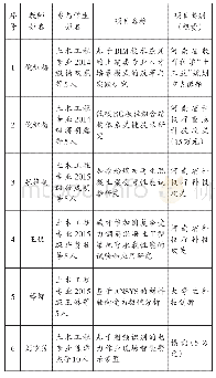 《表1 学生参与教师科研项目情况》