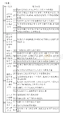 《表1 人因工程师的9项核心能力与要素》