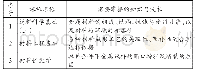 《表5 提升解决复杂工程问题能力的课程体系》