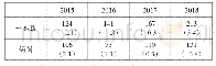 表5 一志愿与调剂考生录取卡方检验结果